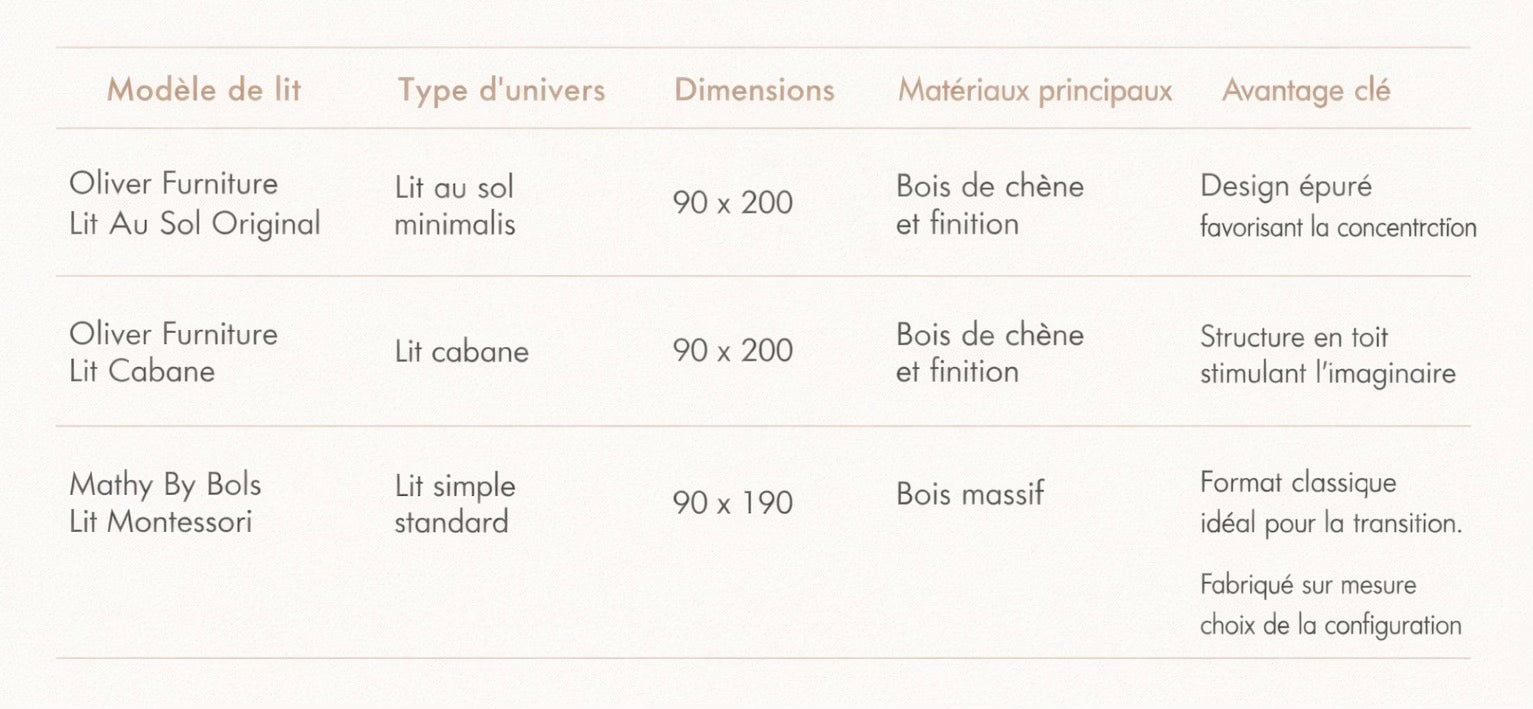Comparatif des différents univers : lit au sol, lit cabane et lit évolutif